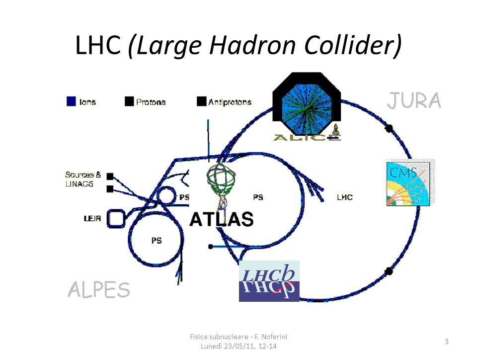 LHC (Large Hadron Collider)