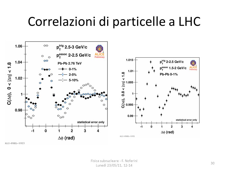 Correlazioni di particelle a LHC