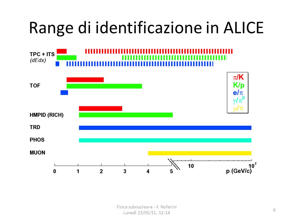 Range di identificazione in ALICE
