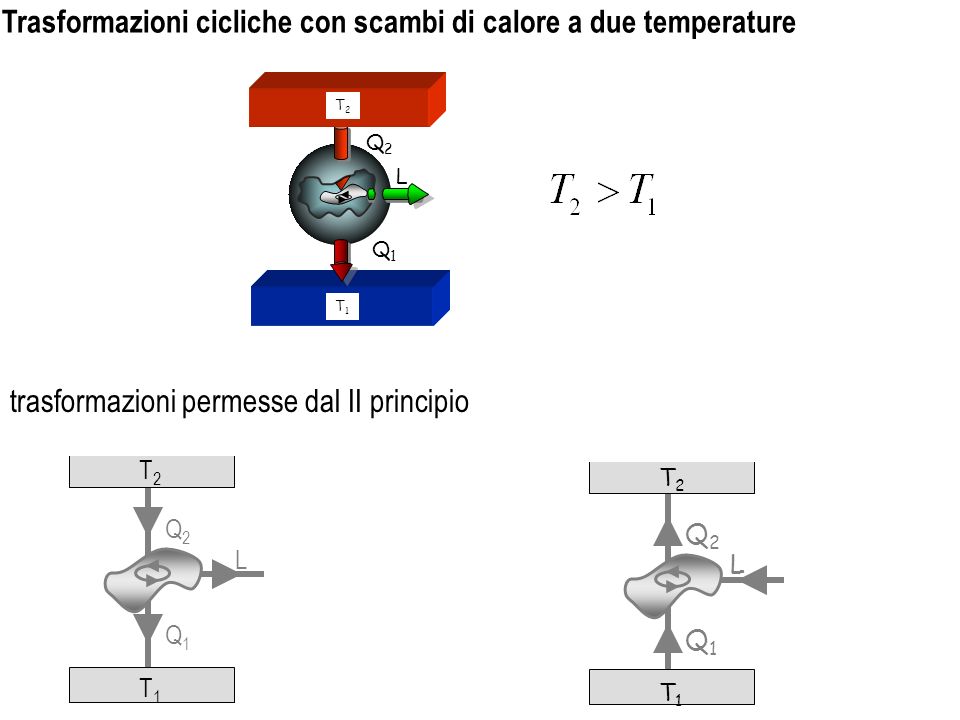 Trasformazioni cicliche con scambi di calore a due temperature