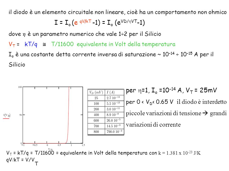 qV/kT = V/VT per h=1, Io =10-14 A, VT = 25mV