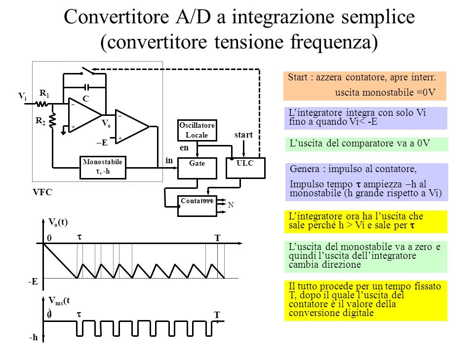 Convertitore A/D a integrazione semplice (convertitore tensione frequenza)