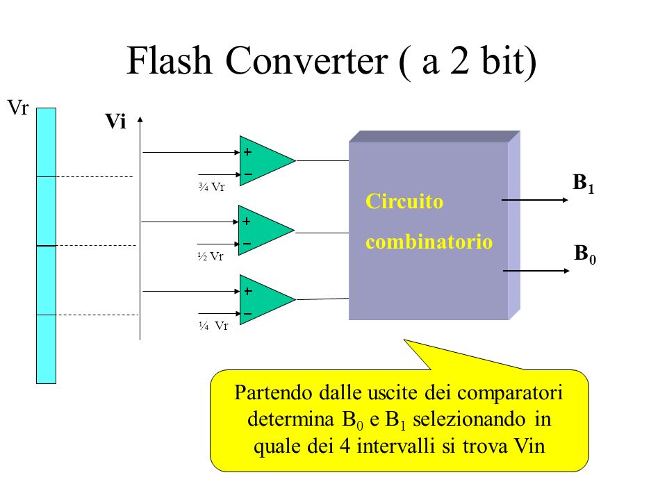 Flash Converter ( a 2 bit)