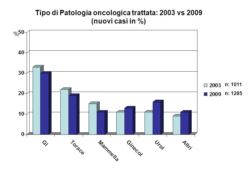 Tipo di Patologia oncologica trattata: 2003 vs 2009 (nuovi casi in %)