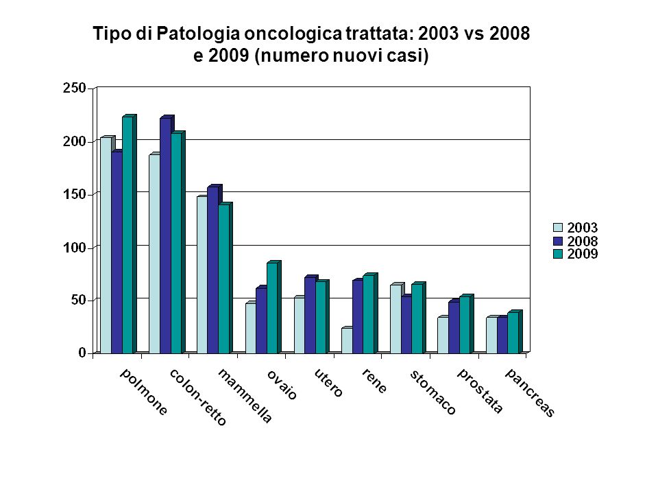 Tipo di Patologia oncologica trattata: 2003 vs 2008 e 2009 (numero nuovi casi)