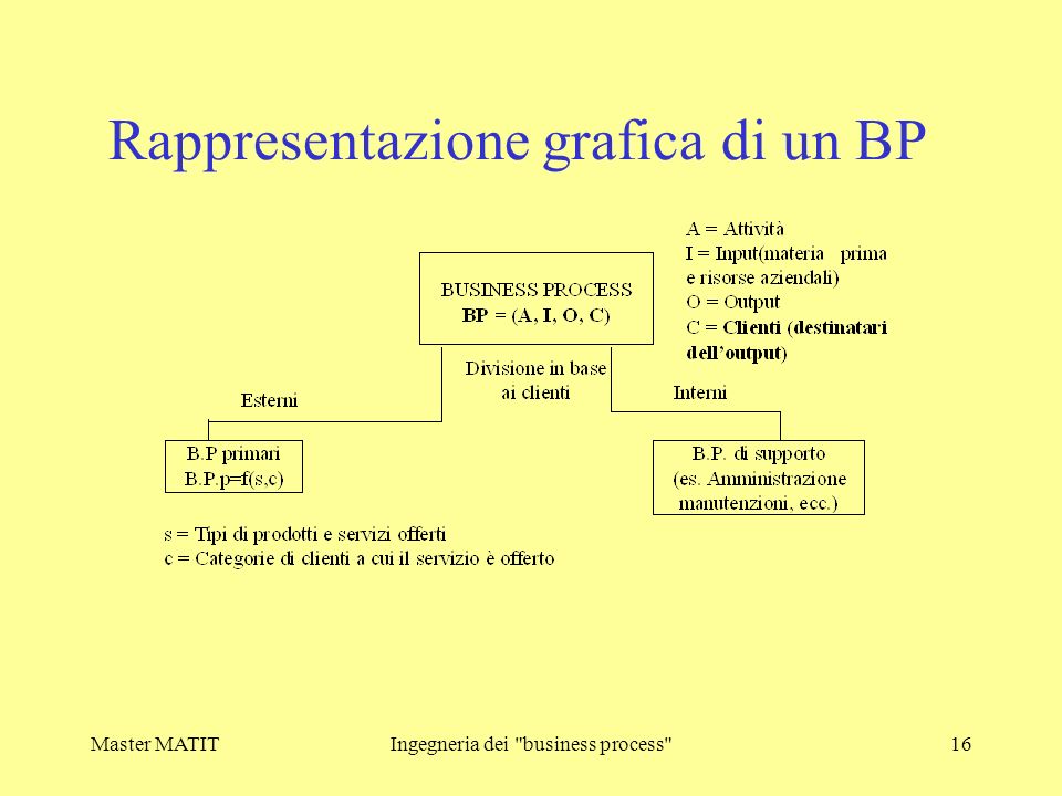 Rappresentazione grafica di un BP