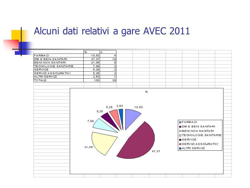 Alcuni dati relativi a gare AVEC 2011