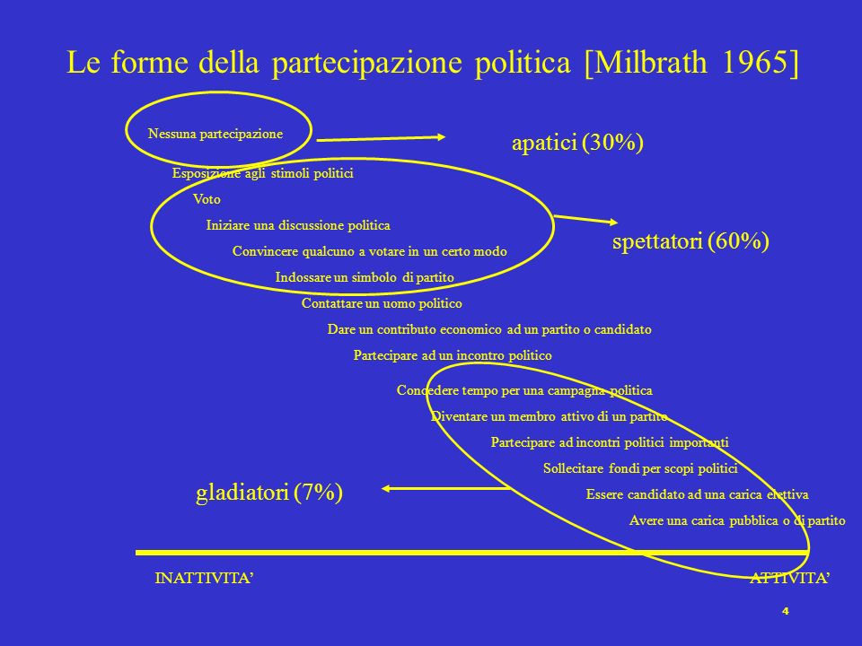 Le forme della partecipazione politica [Milbrath 1965]