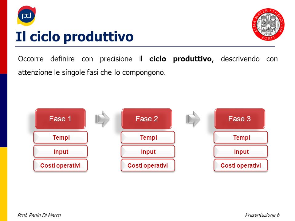 Il ciclo produttivo Occorre definire con precisione il ciclo produttivo, descrivendo con attenzione le singole fasi che lo compongono.