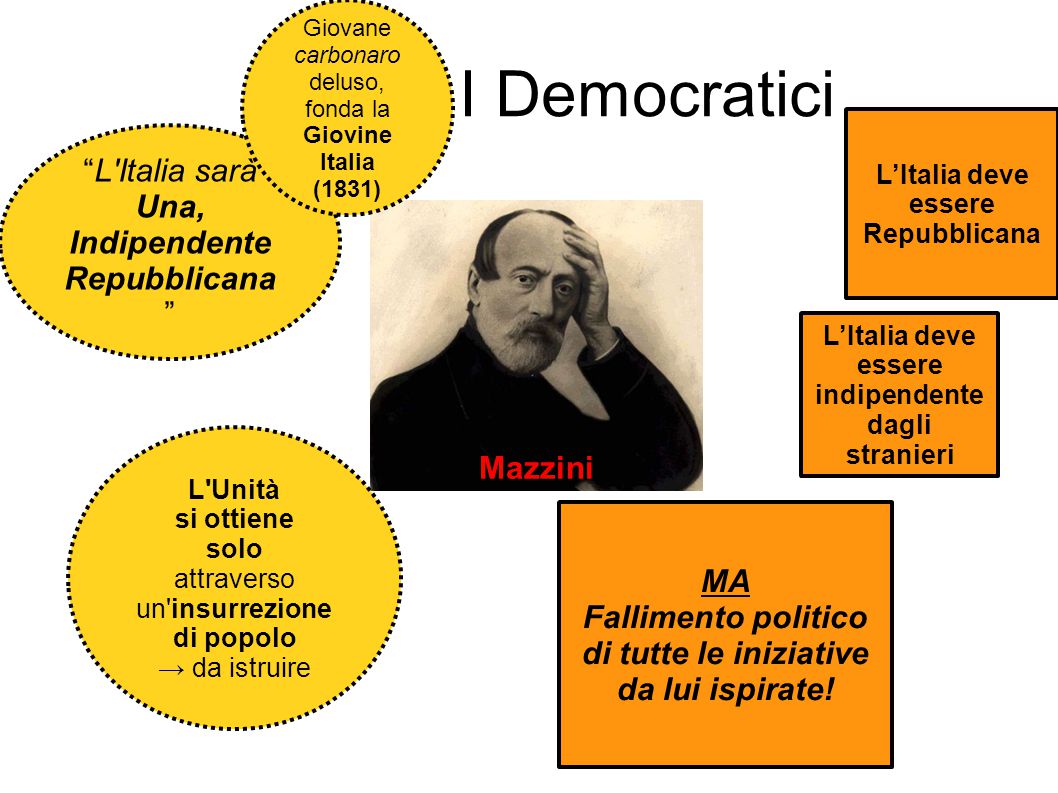 I Democratici L Italia sarà Una, Indipendente Repubblicana Mazzini