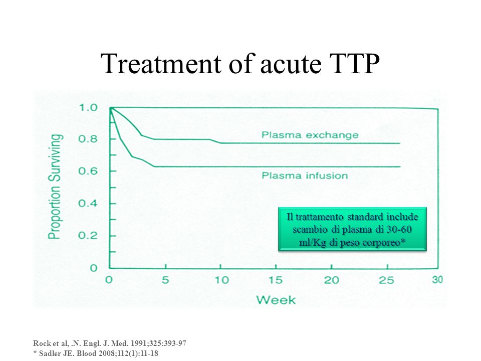 Treatment of acute TTP Il trattamento standard include scambio di plasma di ml/Kg di peso corporeo*