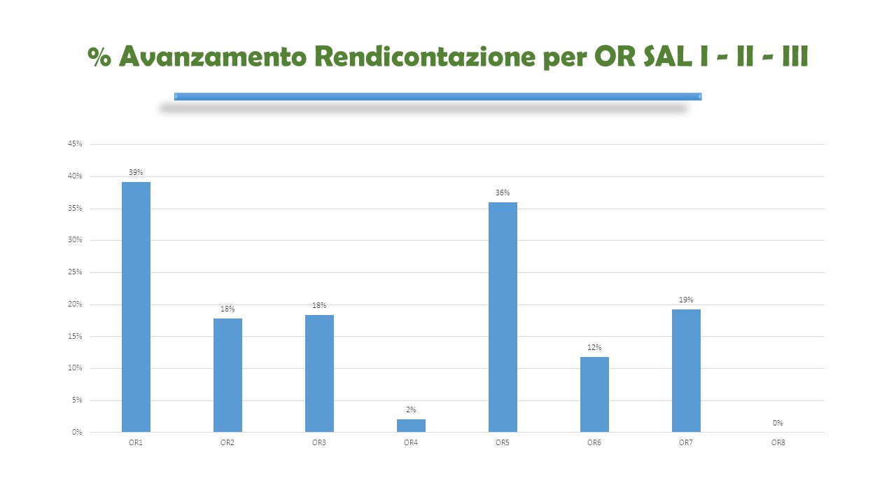 % Avanzamento Rendicontazione per OR SAL I - II - III