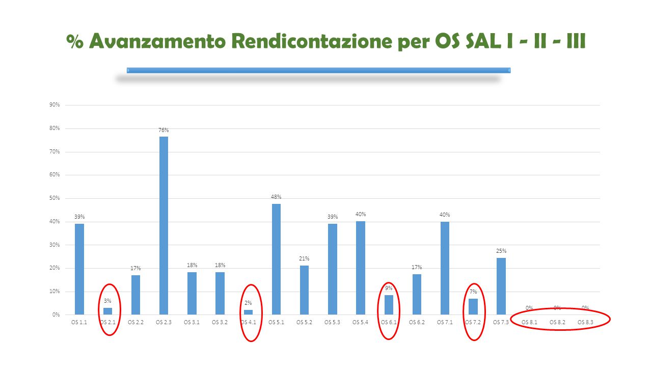 % Avanzamento Rendicontazione per OS SAL I - II - III