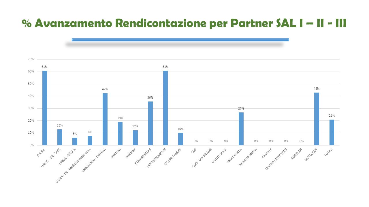 % Avanzamento Rendicontazione per Partner SAL I – II - III