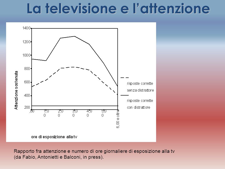 La televisione e l’attenzione