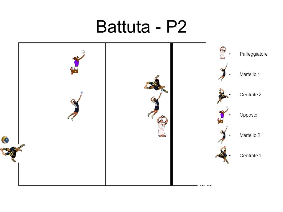 Battuta - P2 Palleggiatore Martello 1 Centrale 2 Opposto Martello 2