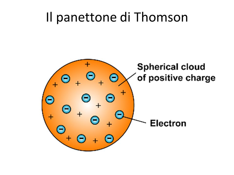 Модель атома томсона пудинг с изюмом. Модель Томсона сливовый пудинг. Модель атома Томсона. Пудинговая модель атома Томсона. Пудинг с изюмом модель атома.