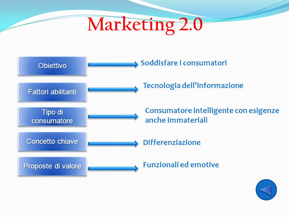 Marketing 2.0 Soddisfare i consumatori Tecnologia dell’informazione