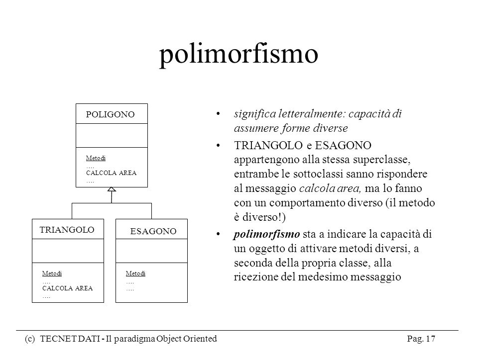 polimorfismo POLIGONO. Metodi. …. CALCOLA AREA. significa letteralmente: capacità di assumere forme diverse.