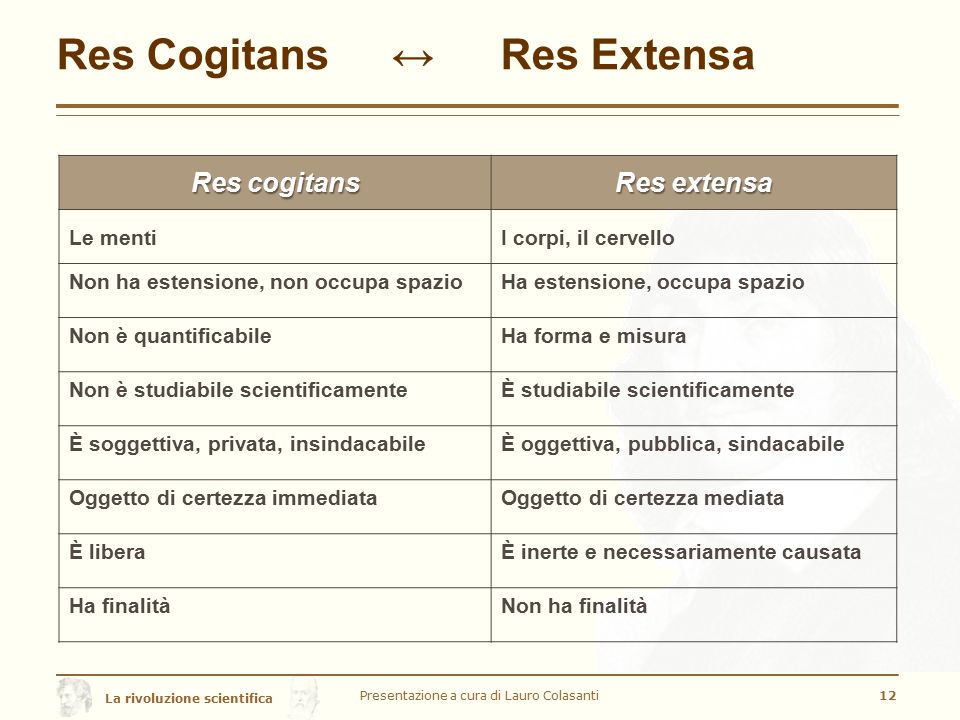 Res Cogitans ↔ Res Extensa