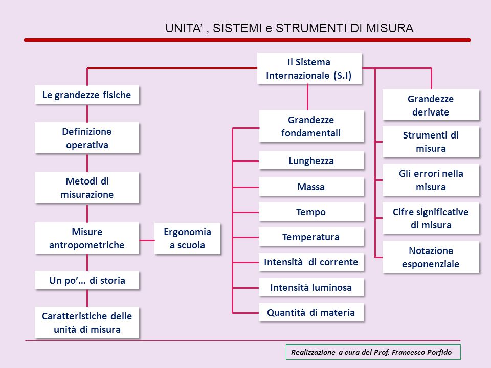 Unita Sistemi E Strumenti Di Misura Ppt Scaricare - 