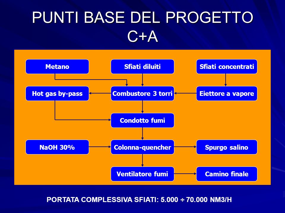 PUNTI BASE DEL PROGETTO C+A