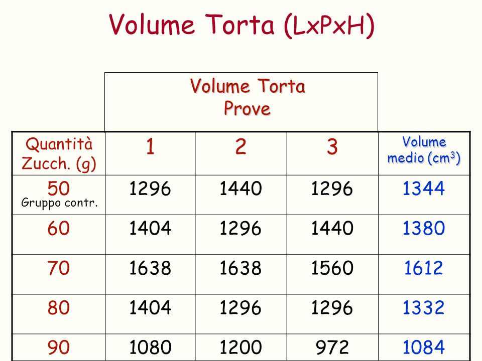 Volume Torta (LxPxH) Volume Torta Prove