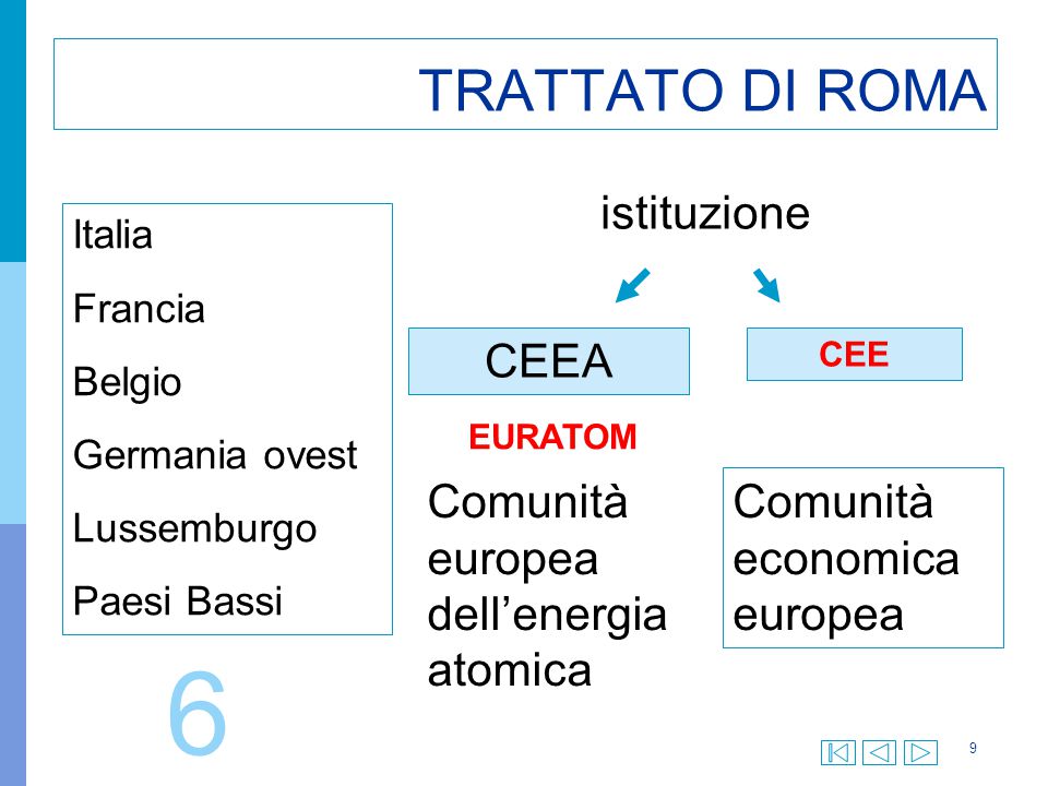 6 TRATTATO DI ROMA istituzione CEEA