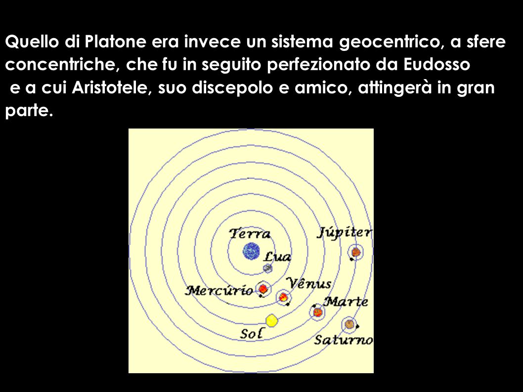 Quello di Platone era invece un sistema geocentrico, a sfere