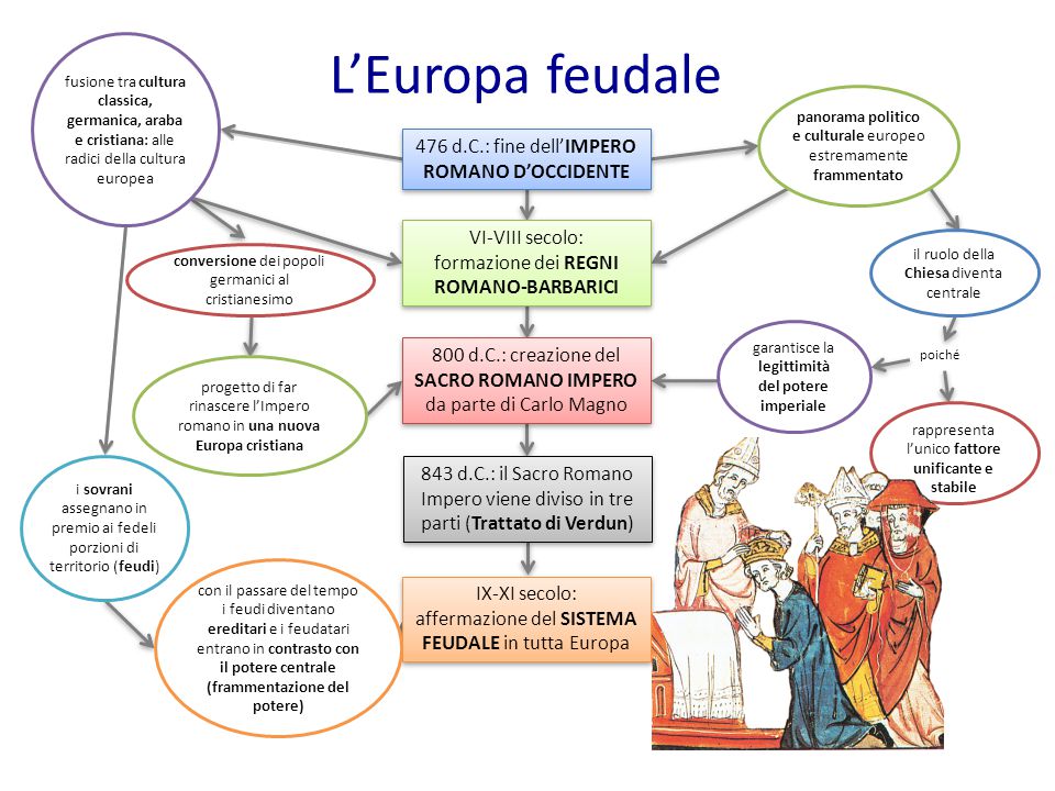 L’Europa feudale 476 d.C.: fine dell’IMPERO ROMANO D’OCCIDENTE