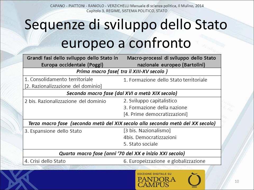 Sequenze di sviluppo dello Stato europeo a confronto