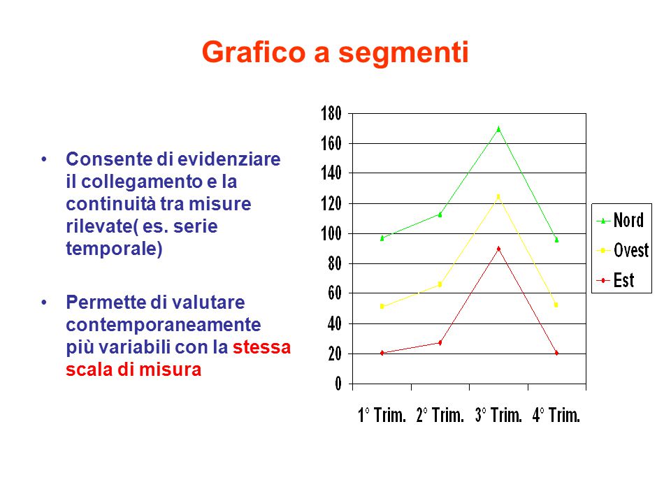 Grafico a segmenti Consente di evidenziare il collegamento e la continuità tra misure rilevate( es. serie temporale)