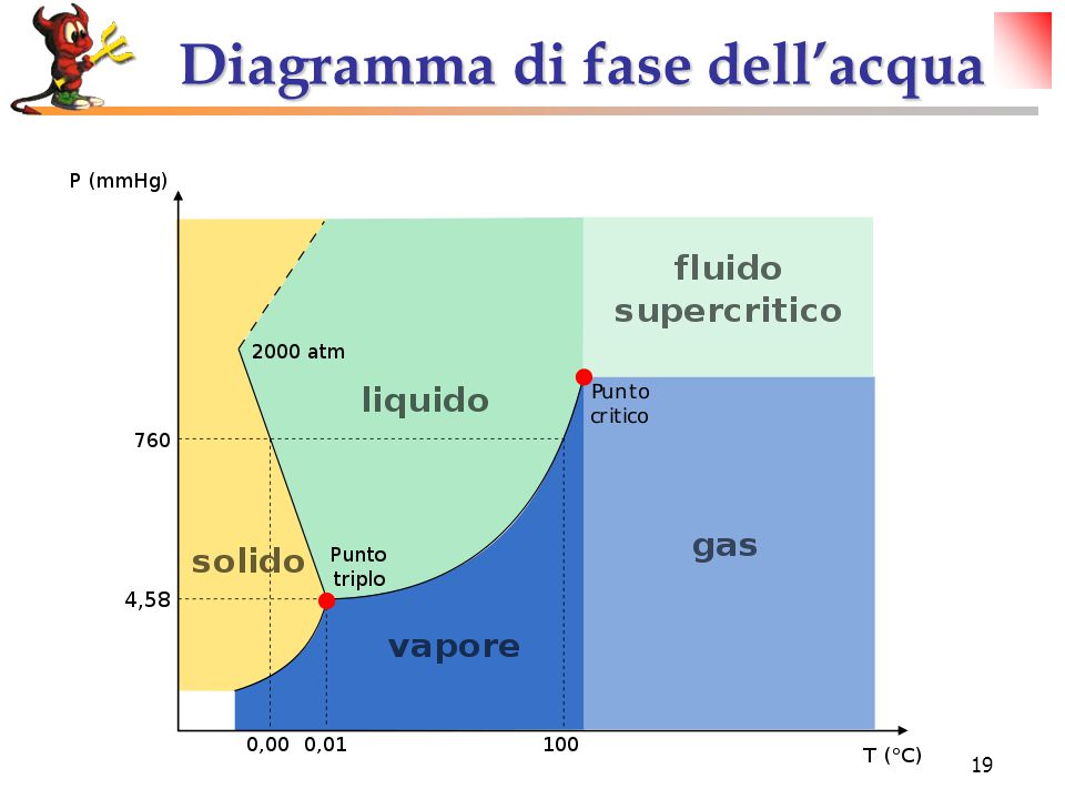 Equilibrio Liquido Vapore E Tensione Di Vapore Ppt Video