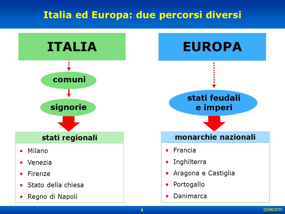 Italia ed Europa: due percorsi diversi