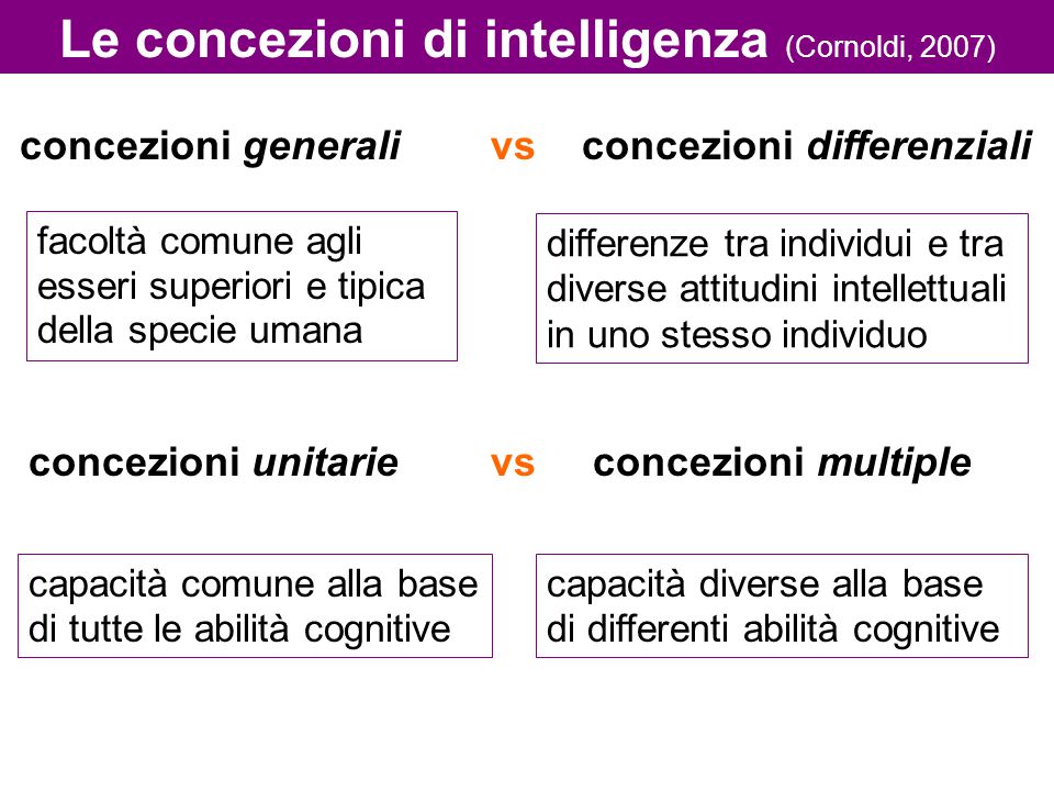 Le concezioni di intelligenza (Cornoldi, 2007)