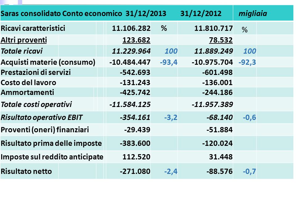 Saras consolidato Conto economico 31/12/ /12/2012
