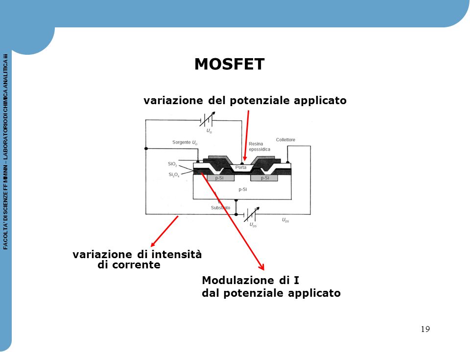 MOSFET variazione del potenziale applicato variazione di intensità
