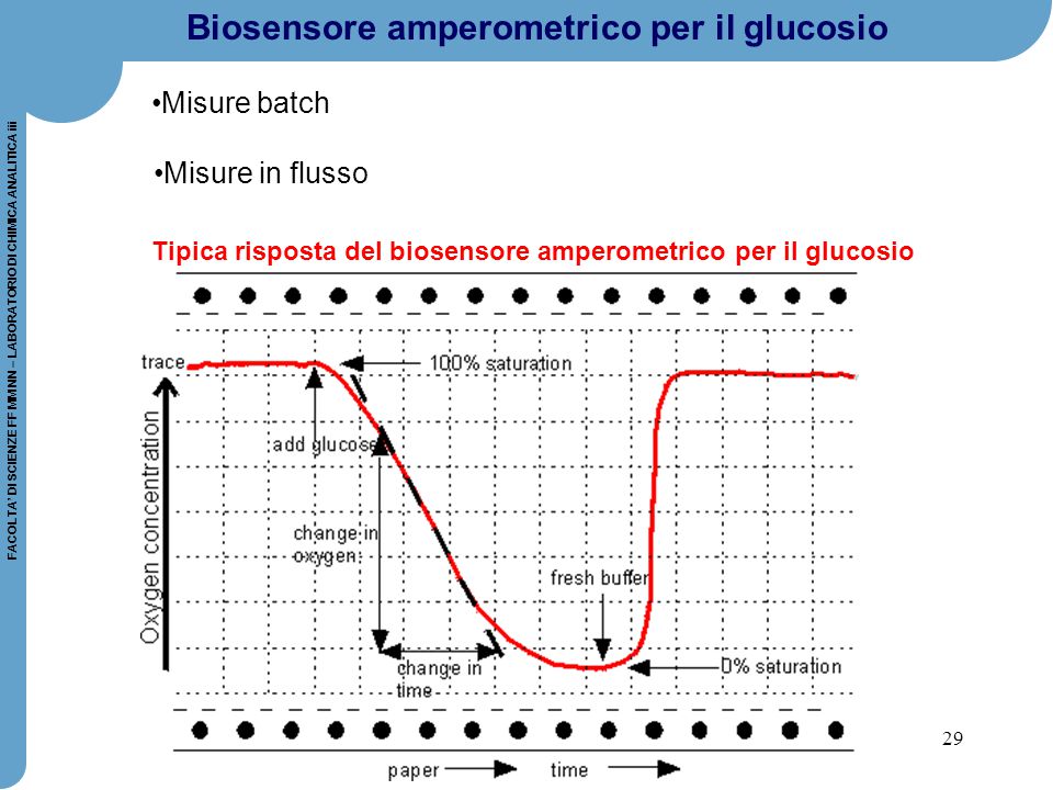 Biosensore amperometrico per il glucosio