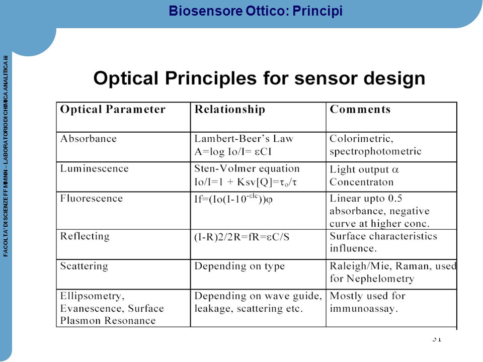 Biosensore Ottico: Principi