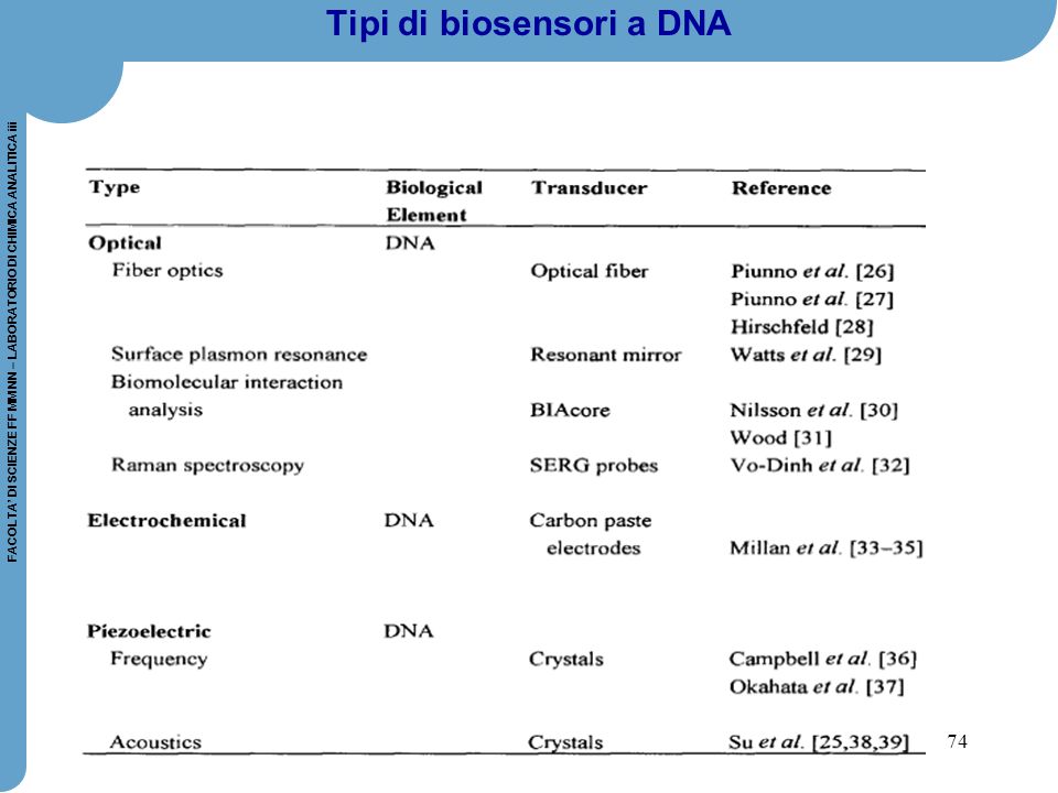 Tipi di biosensori a DNA