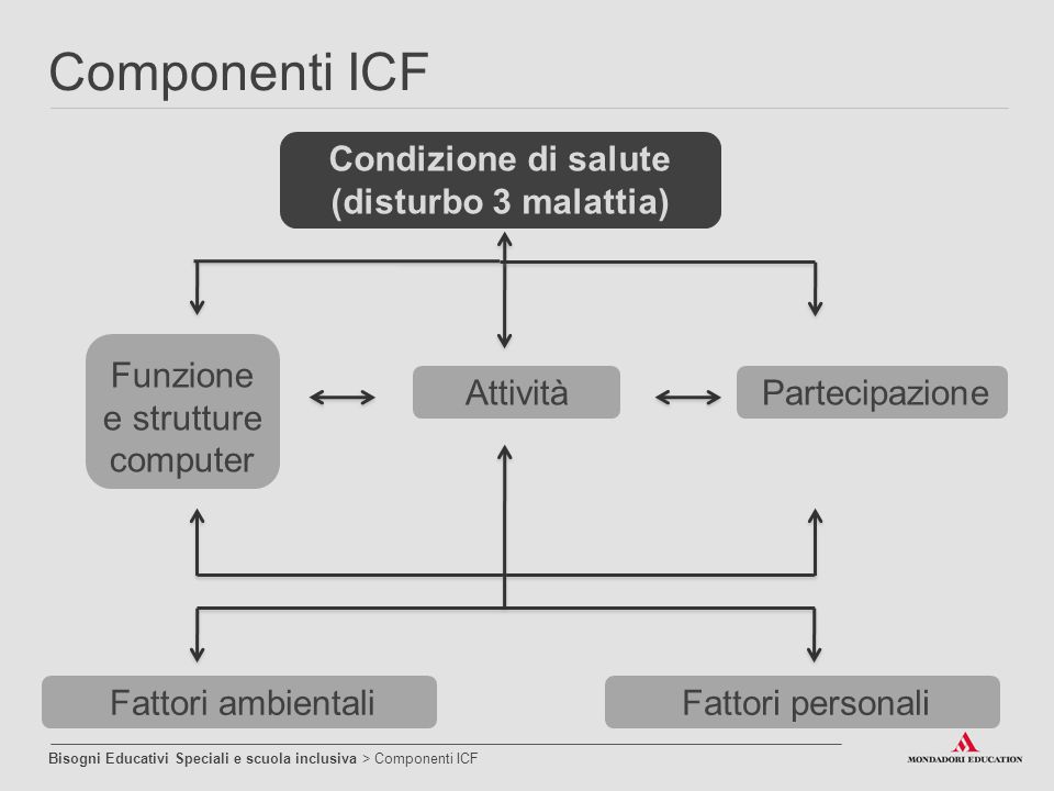 Componenti ICF Condizione di salute (disturbo 3 malattia) Funzione