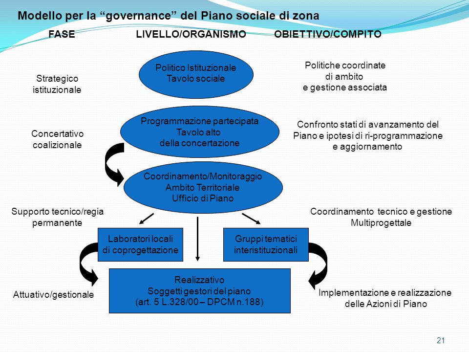 Modello per la governance del Piano sociale di zona