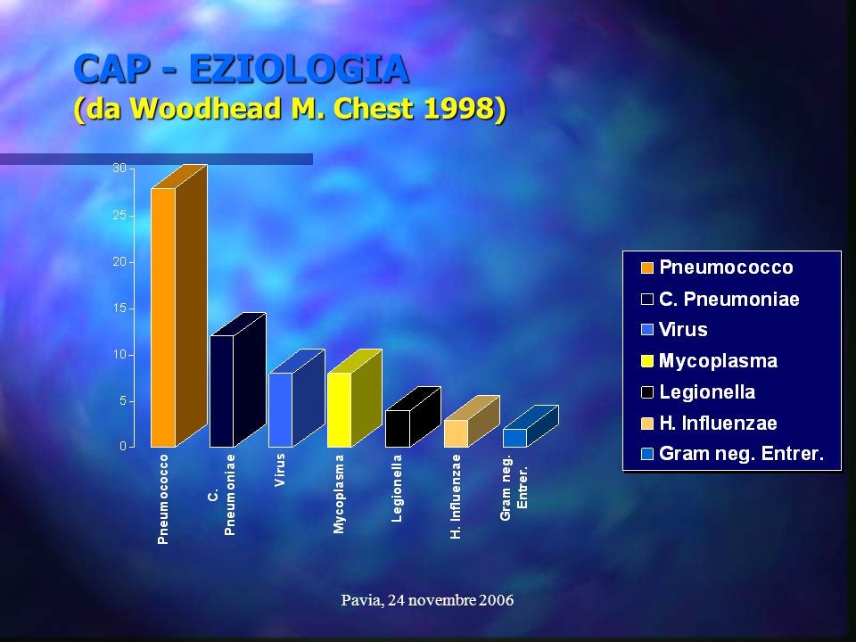 CAP - EZIOLOGIA (da Woodhead M. Chest 1998)