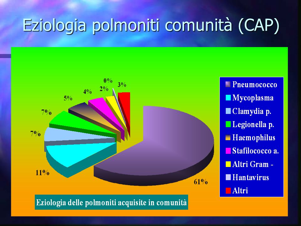 Eziologia polmoniti comunità (CAP)