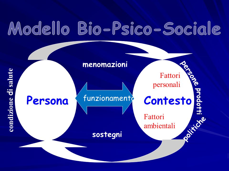 Modello Bio-Psico-Sociale