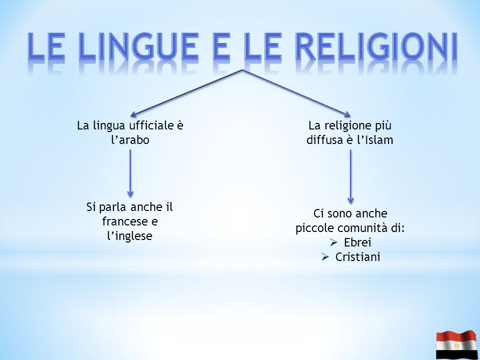 Le lingue e le religioni