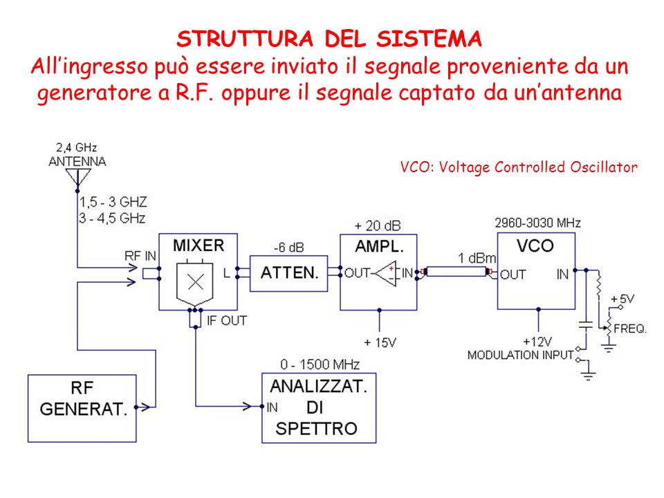 STRUTTURA DEL SISTEMA All’ingresso può essere inviato il segnale proveniente da un generatore a R.F. oppure il segnale captato da un’antenna.