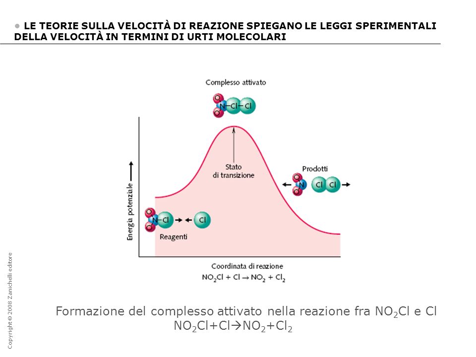 Formazione del complesso attivato nella reazione fra NO2Cl e Cl