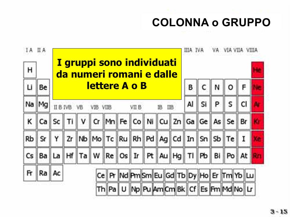 I gruppi sono individuati da numeri romani e dalle lettere A o B