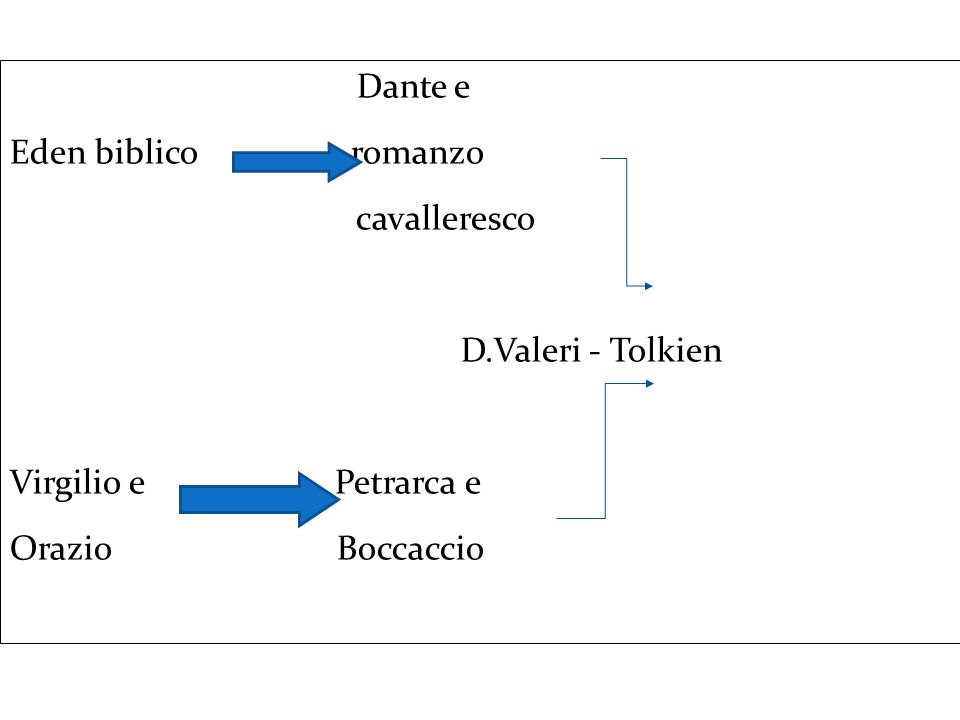 Dante e Eden biblico romanzo. cavalleresco. D.Valeri - Tolkien. Virgilio e Petrarca e.